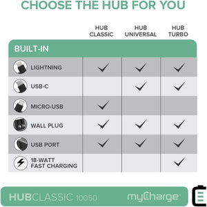 myCharge HubMini Portable ChargerExternal Battery Pack Power Bank Built-in Lightning Cable and Micro-USB Cable for Cell Phones